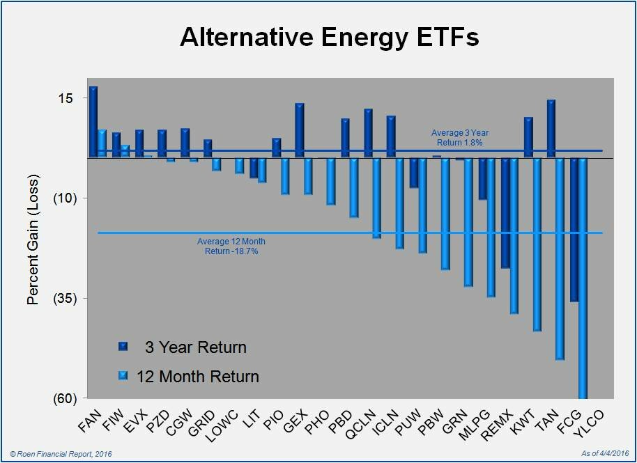 Alternative Energy ETF Returns