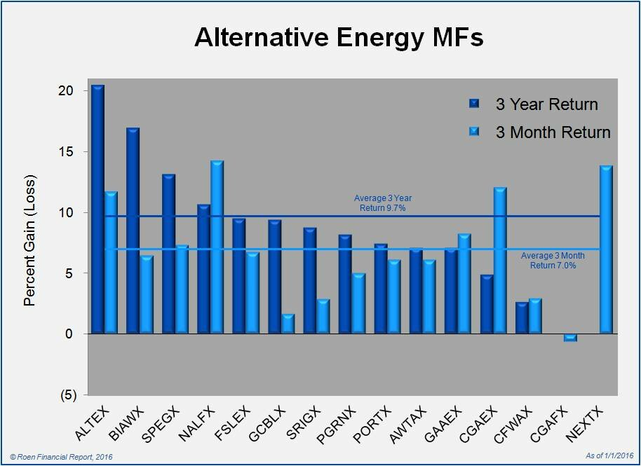 Alternative Energy Mutual Fund Returns