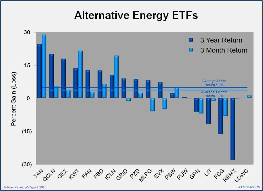 Alternative Energy ETF Returns
