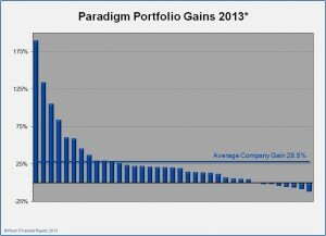 Paradigm portfolio gains