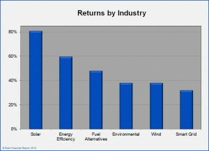 Alternative Energy Stock Returns by Industry - 2013