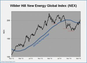 Wilder Hill New Energy Global Index (NEX)