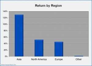 Alternative Energy Stock Returns by Region - 2013