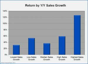 Alternative Energy Stock Returns by Year Over Year Sales Growth - 2013