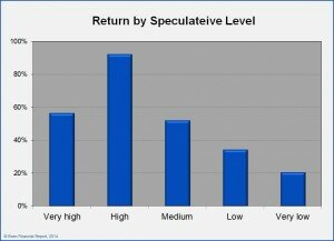 Alternative Energy Stock Returns by Speculative Level - 2013