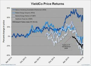 YieldCo price return